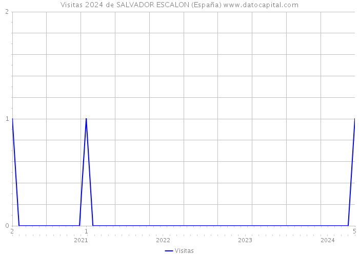 Visitas 2024 de SALVADOR ESCALON (España) 