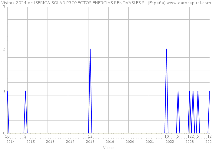 Visitas 2024 de IBERICA SOLAR PROYECTOS ENERGIAS RENOVABLES SL (España) 
