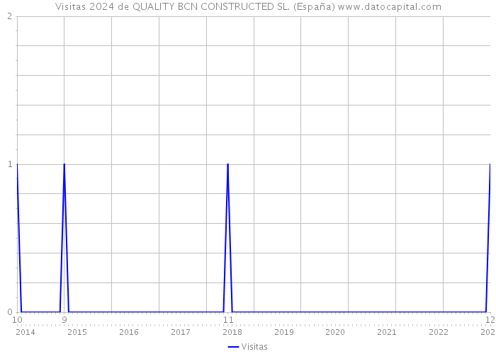 Visitas 2024 de QUALITY BCN CONSTRUCTED SL. (España) 