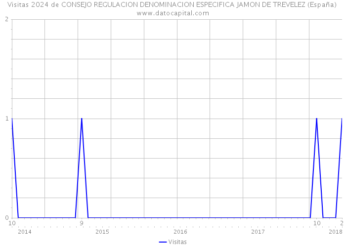 Visitas 2024 de CONSEJO REGULACION DENOMINACION ESPECIFICA JAMON DE TREVELEZ (España) 