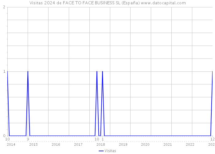 Visitas 2024 de FACE TO FACE BUSINESS SL (España) 