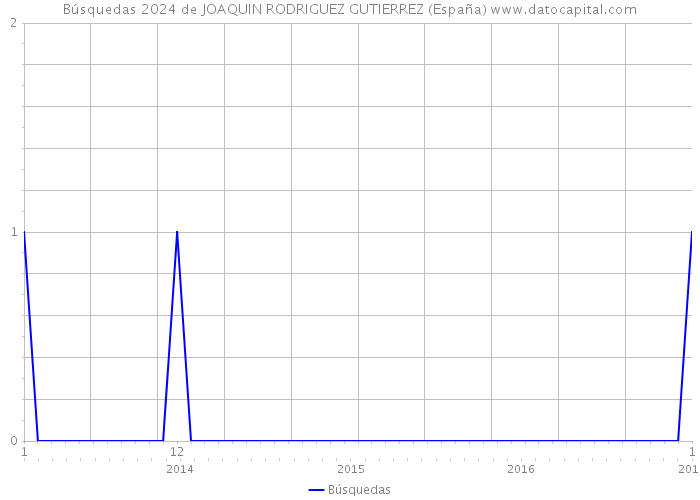 Búsquedas 2024 de JOAQUIN RODRIGUEZ GUTIERREZ (España) 