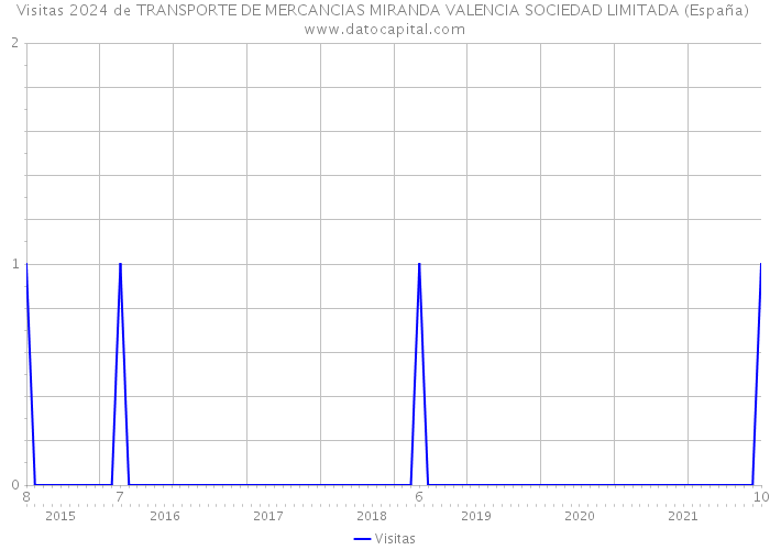 Visitas 2024 de TRANSPORTE DE MERCANCIAS MIRANDA VALENCIA SOCIEDAD LIMITADA (España) 