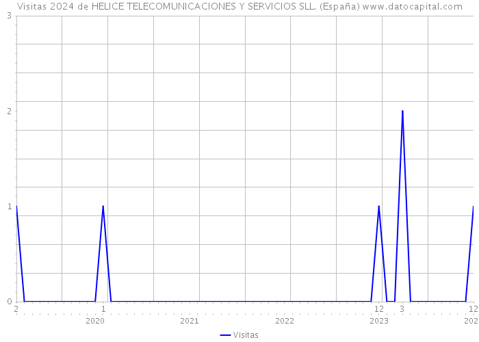 Visitas 2024 de HELICE TELECOMUNICACIONES Y SERVICIOS SLL. (España) 