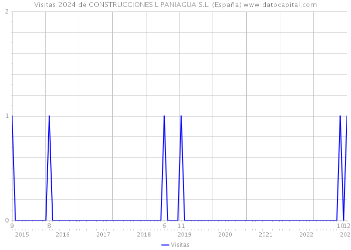 Visitas 2024 de CONSTRUCCIONES L PANIAGUA S.L. (España) 