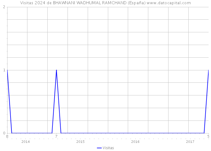 Visitas 2024 de BHAWNANI WADHUMAL RAMCHAND (España) 