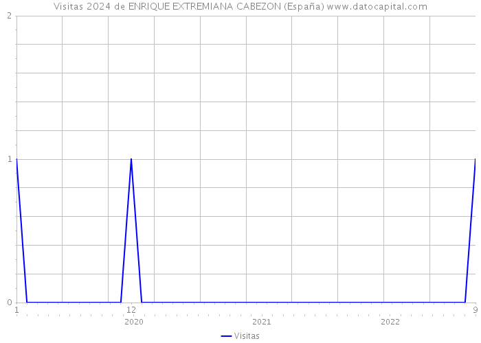 Visitas 2024 de ENRIQUE EXTREMIANA CABEZON (España) 