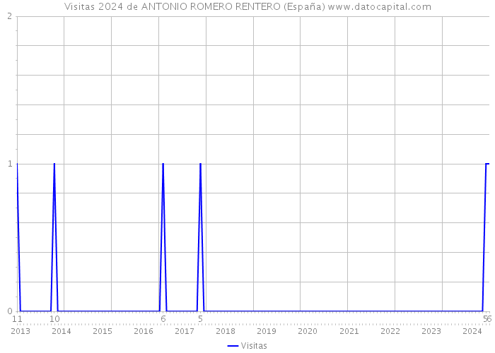 Visitas 2024 de ANTONIO ROMERO RENTERO (España) 