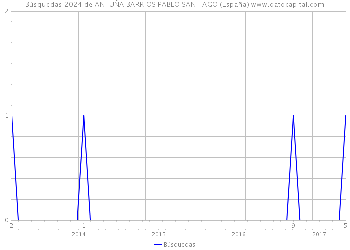 Búsquedas 2024 de ANTUÑA BARRIOS PABLO SANTIAGO (España) 