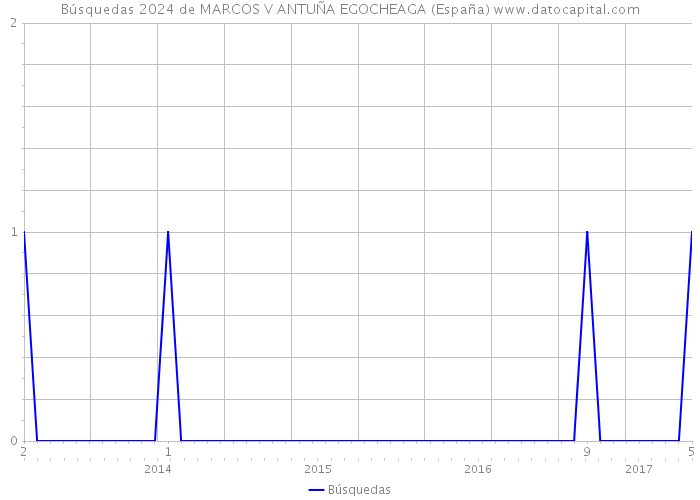 Búsquedas 2024 de MARCOS V ANTUÑA EGOCHEAGA (España) 