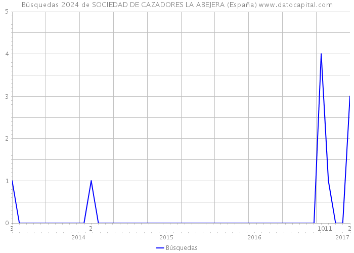 Búsquedas 2024 de SOCIEDAD DE CAZADORES LA ABEJERA (España) 