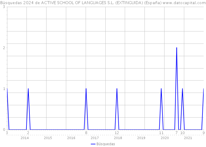 Búsquedas 2024 de ACTIVE SCHOOL OF LANGUAGES S.L. (EXTINGUIDA) (España) 