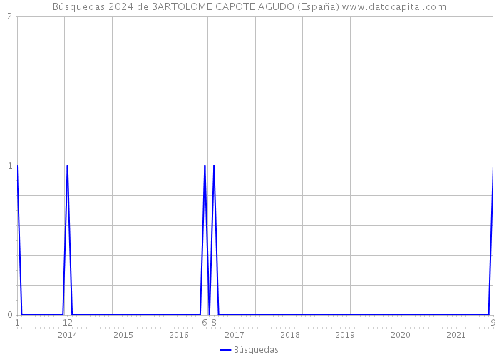 Búsquedas 2024 de BARTOLOME CAPOTE AGUDO (España) 