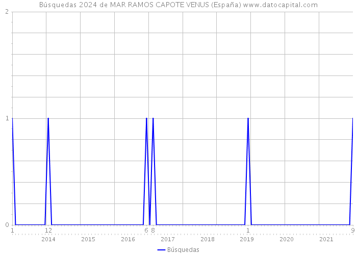 Búsquedas 2024 de MAR RAMOS CAPOTE VENUS (España) 