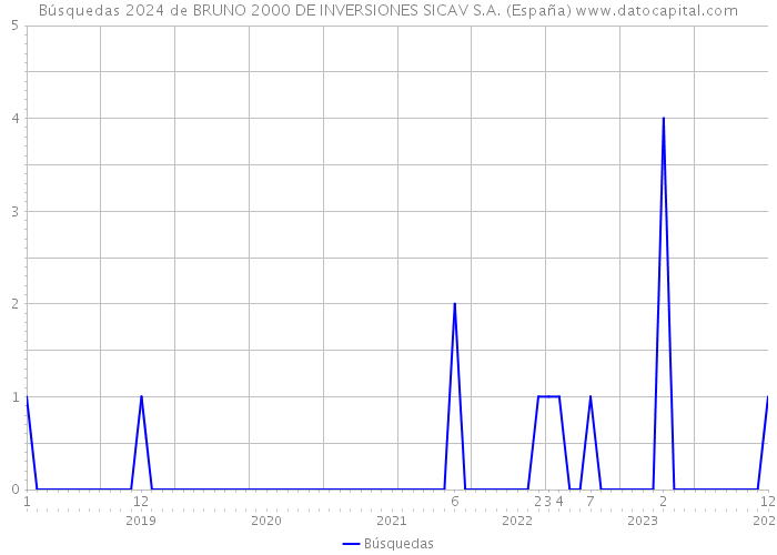 Búsquedas 2024 de BRUNO 2000 DE INVERSIONES SICAV S.A. (España) 