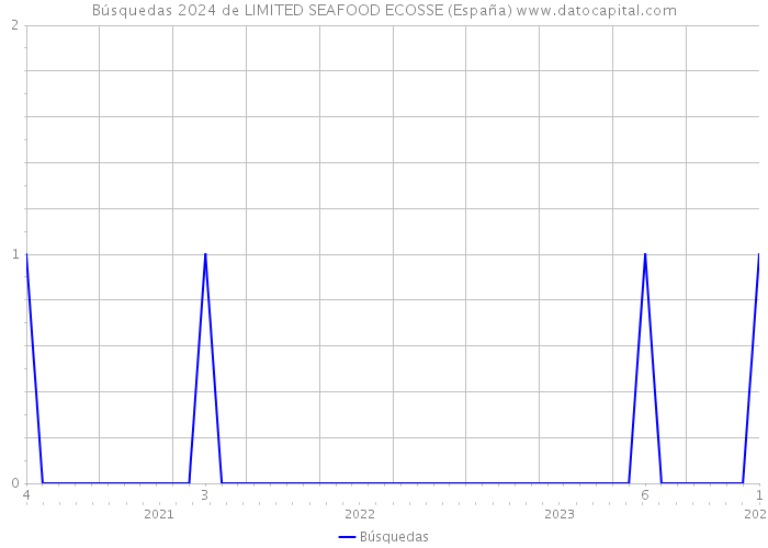 Búsquedas 2024 de LIMITED SEAFOOD ECOSSE (España) 