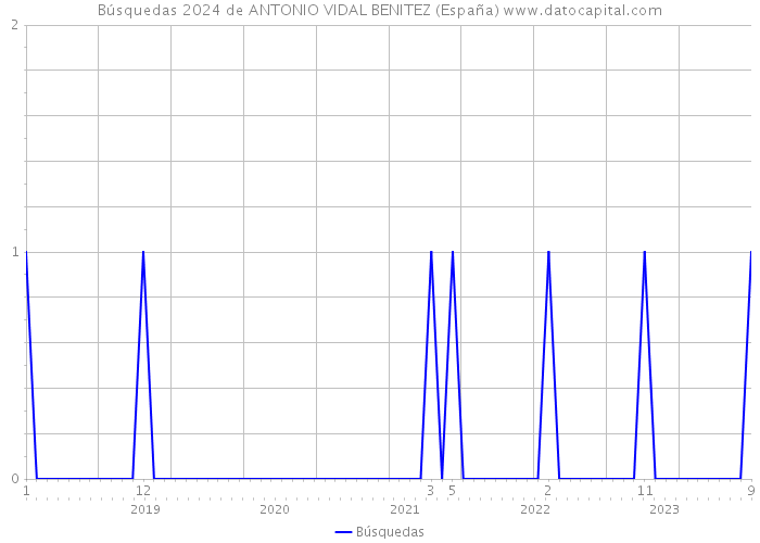 Búsquedas 2024 de ANTONIO VIDAL BENITEZ (España) 