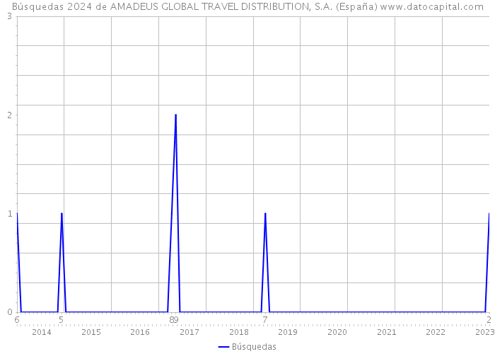 Búsquedas 2024 de AMADEUS GLOBAL TRAVEL DISTRIBUTION, S.A. (España) 