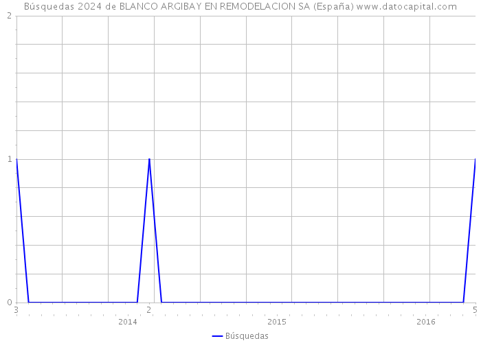 Búsquedas 2024 de BLANCO ARGIBAY EN REMODELACION SA (España) 