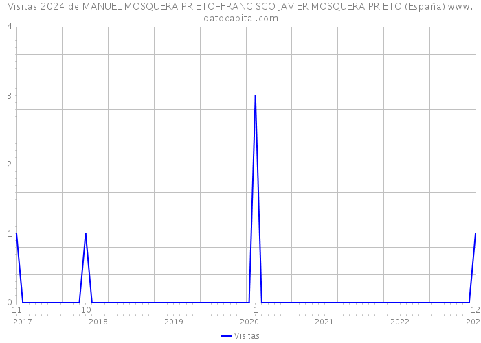Visitas 2024 de MANUEL MOSQUERA PRIETO-FRANCISCO JAVIER MOSQUERA PRIETO (España) 