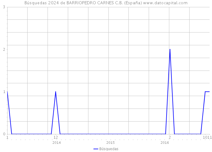 Búsquedas 2024 de BARRIOPEDRO CARNES C.B. (España) 