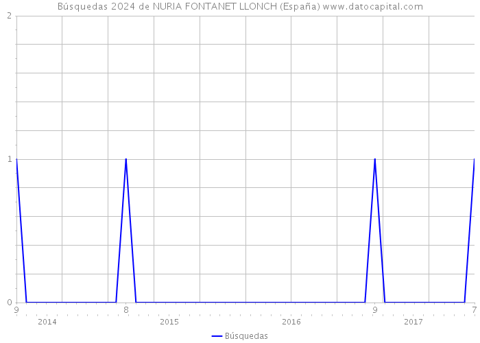 Búsquedas 2024 de NURIA FONTANET LLONCH (España) 