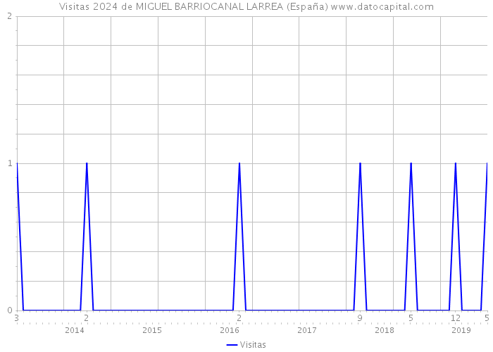 Visitas 2024 de MIGUEL BARRIOCANAL LARREA (España) 