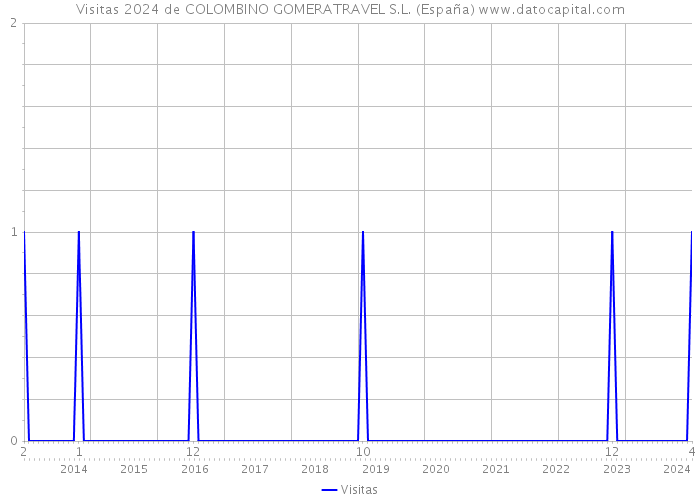 Visitas 2024 de COLOMBINO GOMERATRAVEL S.L. (España) 