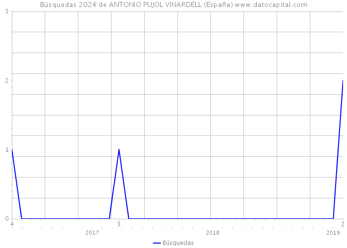 Búsquedas 2024 de ANTONIO PUJOL VINARDELL (España) 