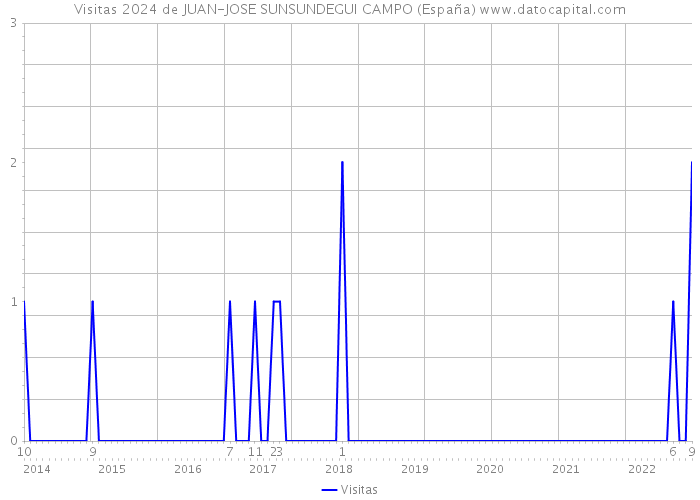 Visitas 2024 de JUAN-JOSE SUNSUNDEGUI CAMPO (España) 