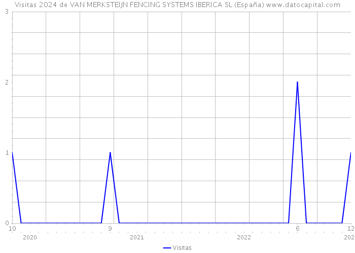 Visitas 2024 de VAN MERKSTEIJN FENCING SYSTEMS IBERICA SL (España) 