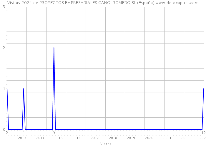 Visitas 2024 de PROYECTOS EMPRESARIALES CANO-ROMERO SL (España) 