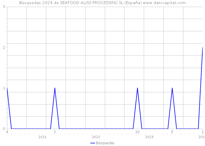 Búsquedas 2024 de SEAFOOD ALISS PROCESSING SL (España) 