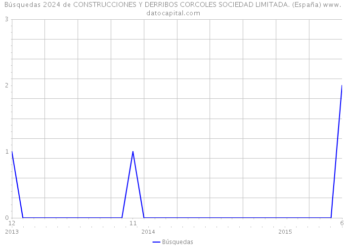 Búsquedas 2024 de CONSTRUCCIONES Y DERRIBOS CORCOLES SOCIEDAD LIMITADA. (España) 