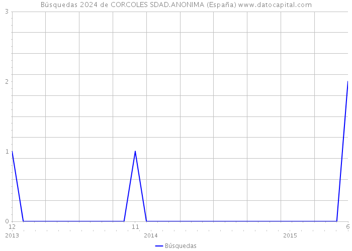Búsquedas 2024 de CORCOLES SDAD.ANONIMA (España) 
