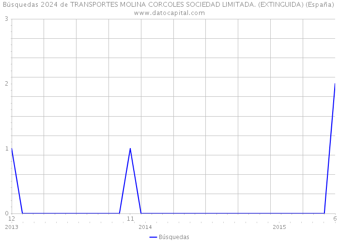 Búsquedas 2024 de TRANSPORTES MOLINA CORCOLES SOCIEDAD LIMITADA. (EXTINGUIDA) (España) 