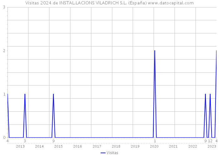 Visitas 2024 de INSTAL.LACIONS VILADRICH S.L. (España) 