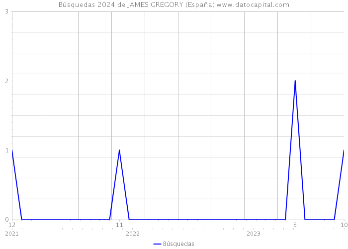 Búsquedas 2024 de JAMES GREGORY (España) 