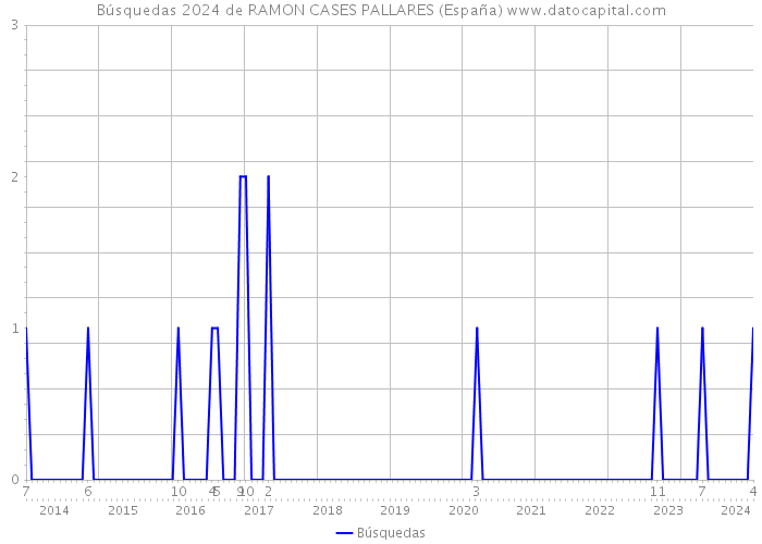 Búsquedas 2024 de RAMON CASES PALLARES (España) 