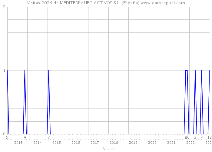 Visitas 2024 de MEDITERRANEO ACTIVOS S.L. (España) 