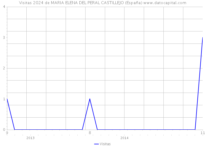 Visitas 2024 de MARIA ELENA DEL PERAL CASTILLEJO (España) 