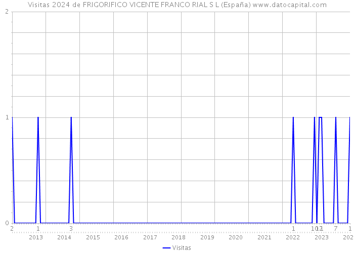 Visitas 2024 de FRIGORIFICO VICENTE FRANCO RIAL S L (España) 