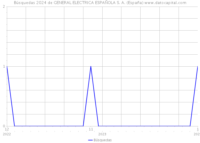 Búsquedas 2024 de GENERAL ELECTRICA ESPAÑOLA S. A. (España) 