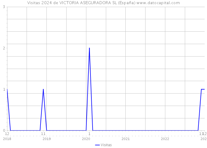 Visitas 2024 de VICTORIA ASEGURADORA SL (España) 