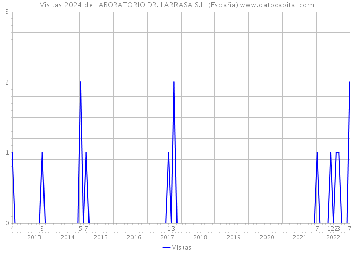 Visitas 2024 de LABORATORIO DR. LARRASA S.L. (España) 
