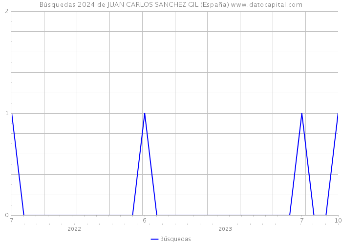 Búsquedas 2024 de JUAN CARLOS SANCHEZ GIL (España) 
