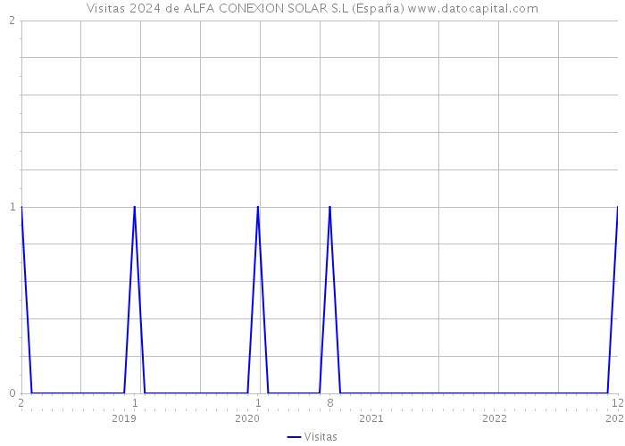 Visitas 2024 de ALFA CONEXION SOLAR S.L (España) 