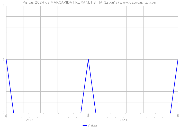 Visitas 2024 de MARGARIDA FREIXANET SITJA (España) 