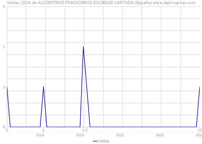 Visitas 2024 de ALGORITMOS FINANCIEROS SOCIEDAD LIMITADA (España) 