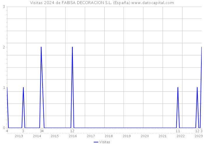 Visitas 2024 de FABISA DECORACION S.L. (España) 